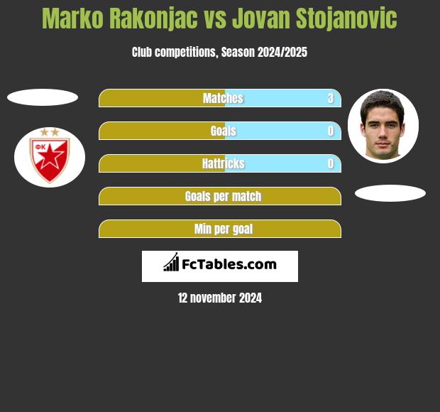 Marko Rakonjac vs Jovan Stojanovic h2h player stats