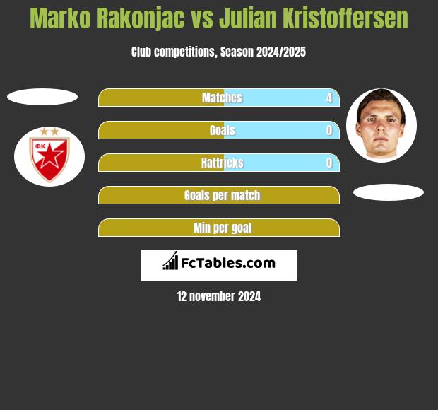 Marko Rakonjac vs Julian Kristoffersen h2h player stats