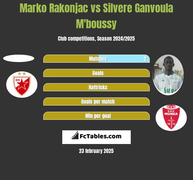 Marko Rakonjac vs Silvere Ganvoula M'boussy h2h player stats