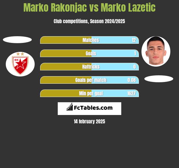 Marko Rakonjac vs Marko Lazetic h2h player stats