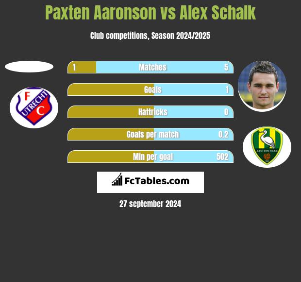 Paxten Aaronson vs Alex Schalk h2h player stats