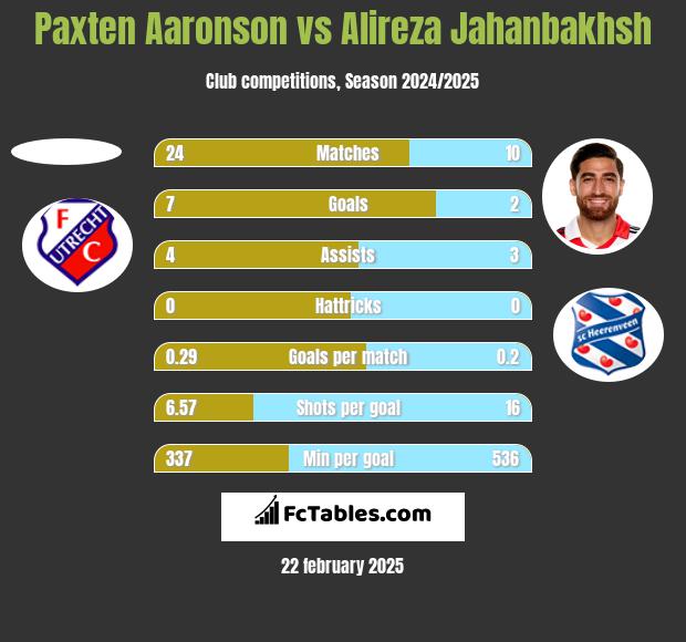 Paxten Aaronson vs Alireza Jahanbakhsh h2h player stats