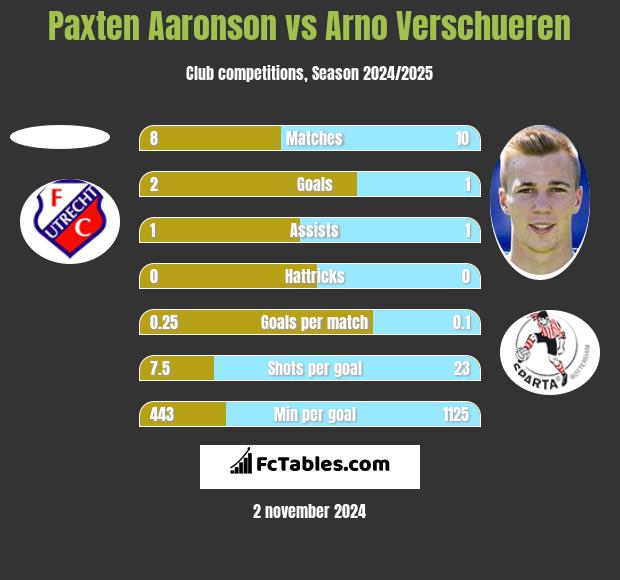 Paxten Aaronson vs Arno Verschueren h2h player stats