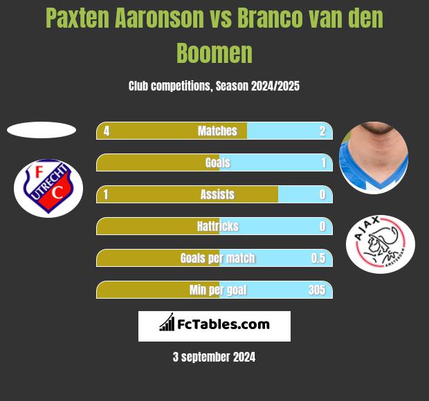 Paxten Aaronson vs Branco van den Boomen h2h player stats