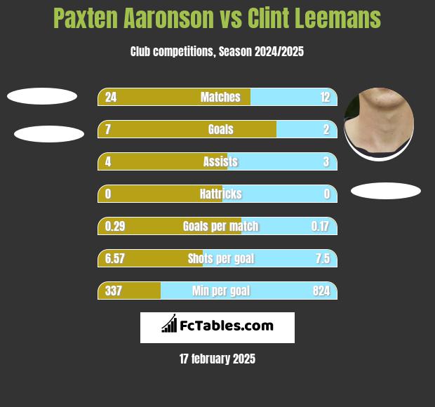 Paxten Aaronson vs Clint Leemans h2h player stats