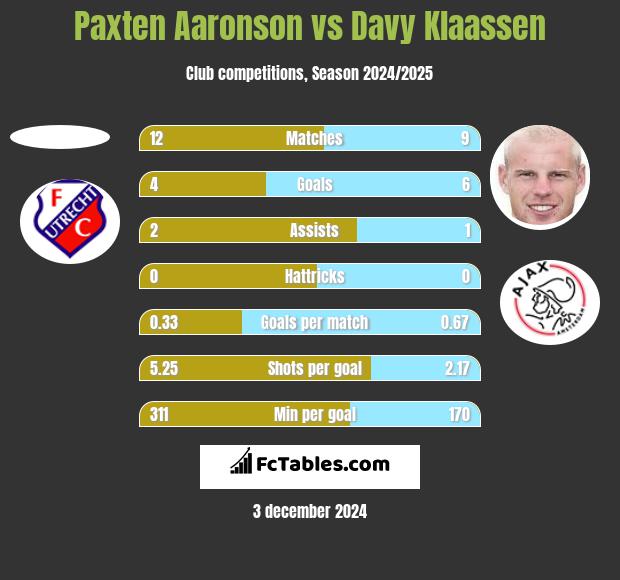 Paxten Aaronson vs Davy Klaassen h2h player stats