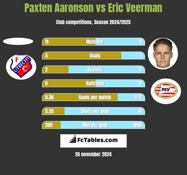 Paxten Aaronson vs Eric Veerman h2h player stats