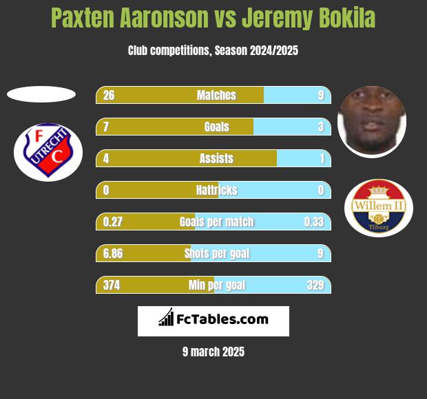 Paxten Aaronson vs Jeremy Bokila h2h player stats