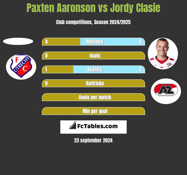 Paxten Aaronson vs Jordy Clasie h2h player stats