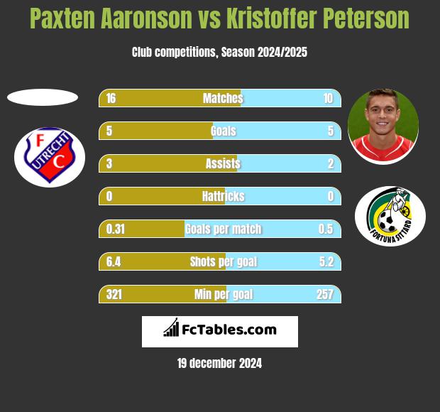 Paxten Aaronson vs Kristoffer Peterson h2h player stats