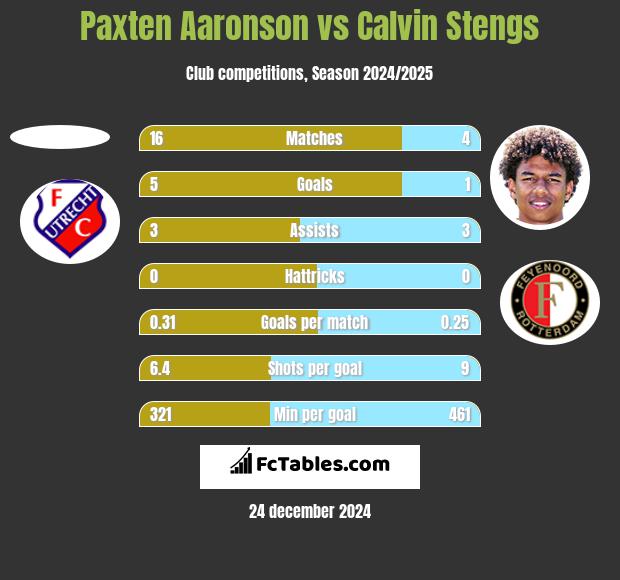 Paxten Aaronson vs Calvin Stengs h2h player stats