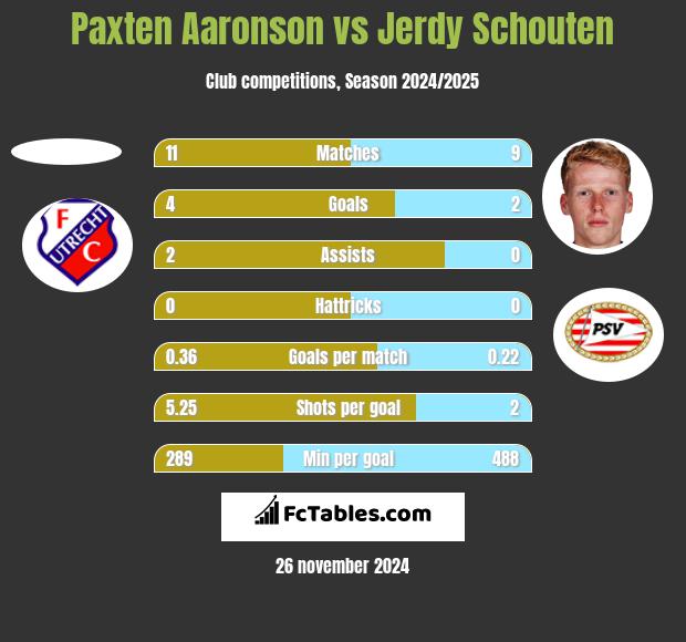 Paxten Aaronson vs Jerdy Schouten h2h player stats