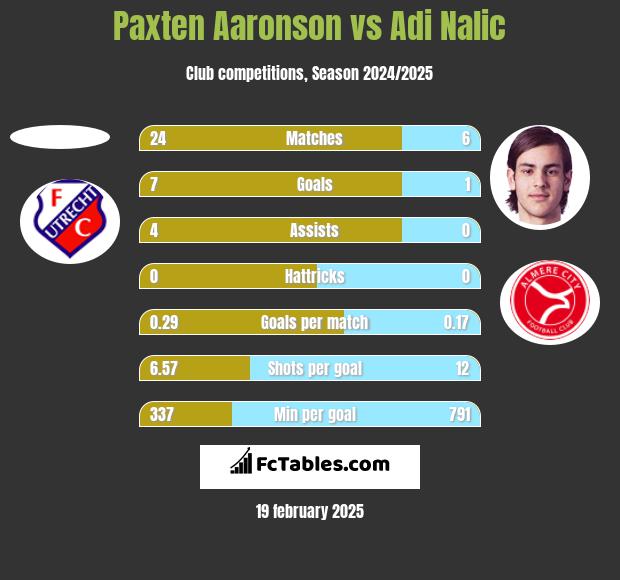 Paxten Aaronson vs Adi Nalic h2h player stats