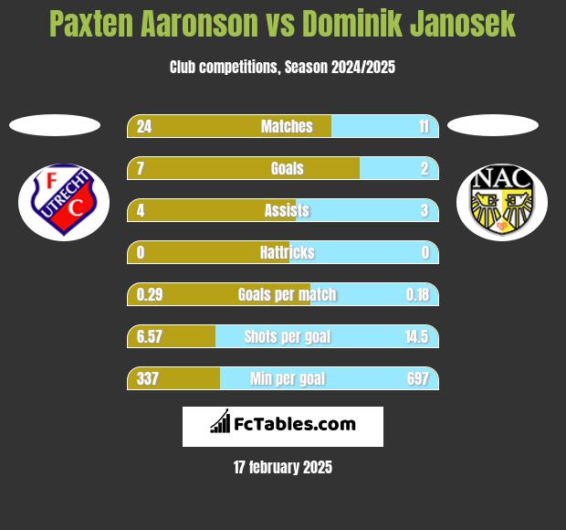 Paxten Aaronson vs Dominik Janosek h2h player stats