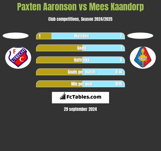 Paxten Aaronson vs Mees Kaandorp h2h player stats