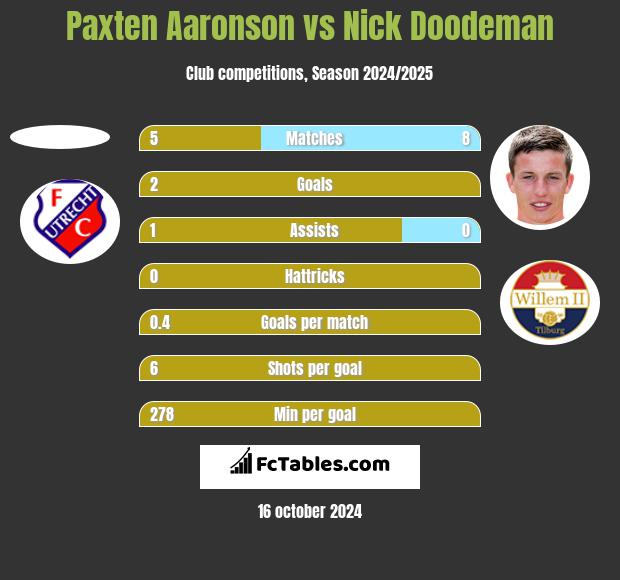 Paxten Aaronson vs Nick Doodeman h2h player stats