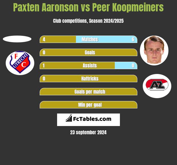 Paxten Aaronson vs Peer Koopmeiners h2h player stats