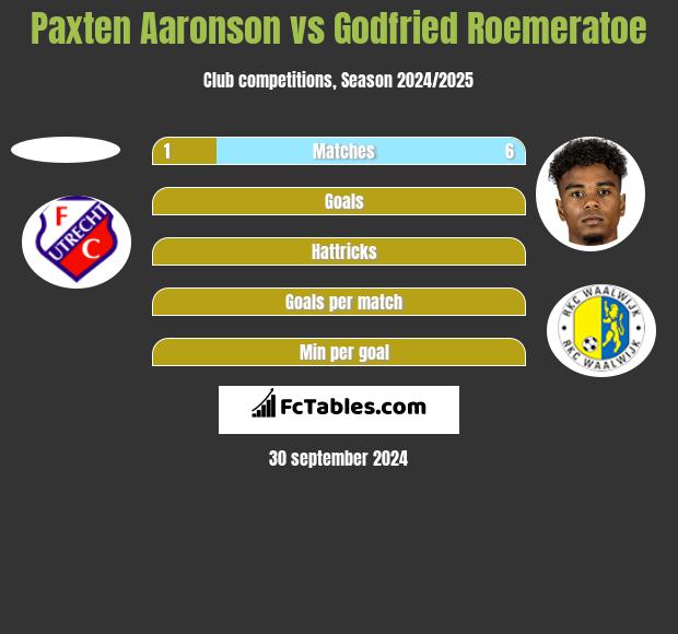 Paxten Aaronson vs Godfried Roemeratoe h2h player stats