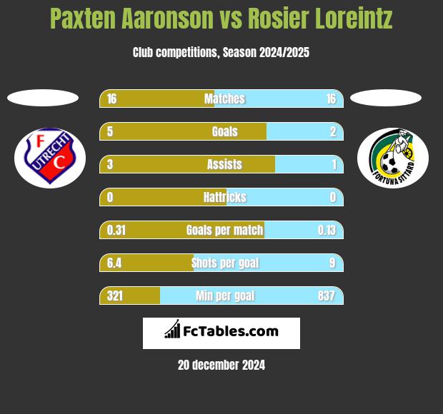 Paxten Aaronson vs Rosier Loreintz h2h player stats