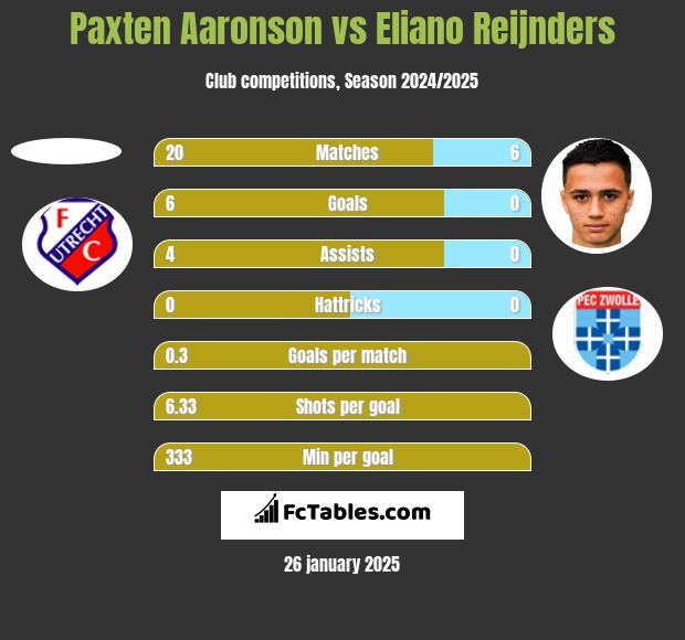 Paxten Aaronson vs Eliano Reijnders h2h player stats