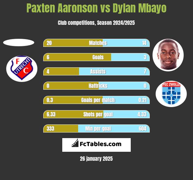 Paxten Aaronson vs Dylan Mbayo h2h player stats