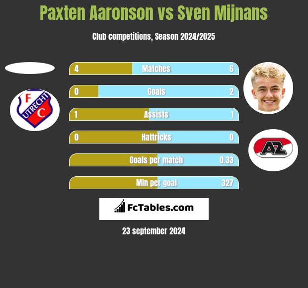 Paxten Aaronson vs Sven Mijnans h2h player stats