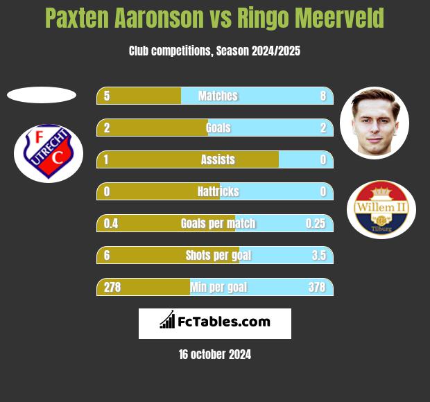 Paxten Aaronson vs Ringo Meerveld h2h player stats