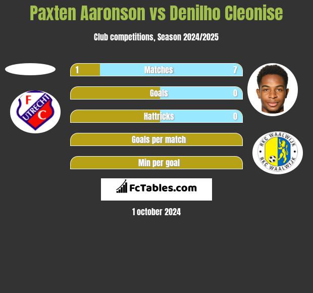 Paxten Aaronson vs Denilho Cleonise h2h player stats