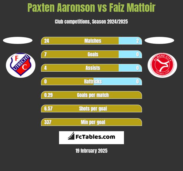 Paxten Aaronson vs Faiz Mattoir h2h player stats