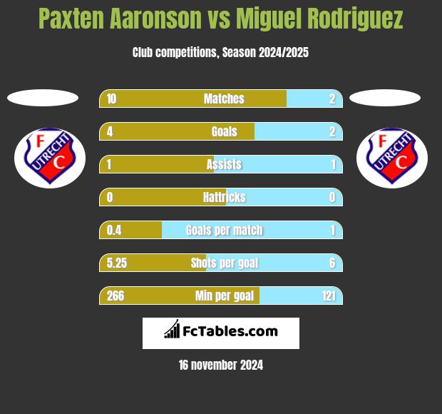 Paxten Aaronson vs Miguel Rodriguez h2h player stats