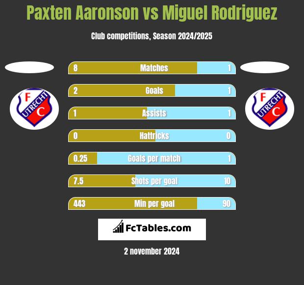 Paxten Aaronson vs Miguel Rodriguez h2h player stats