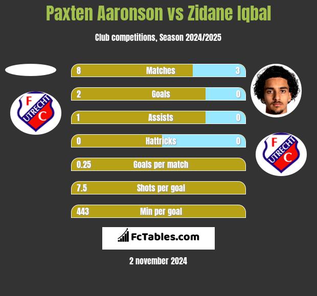 Paxten Aaronson vs Zidane Iqbal h2h player stats