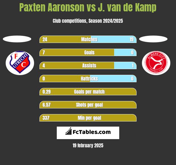 Paxten Aaronson vs J. van de Kamp h2h player stats