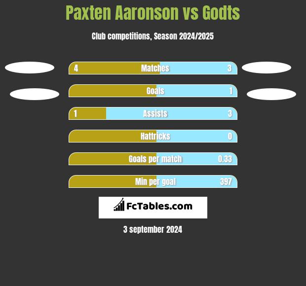 Paxten Aaronson vs Godts h2h player stats