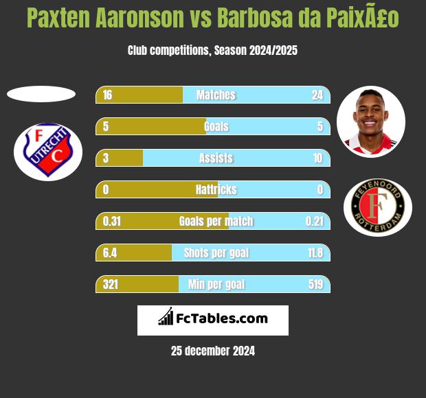 Paxten Aaronson vs Barbosa da PaixÃ£o h2h player stats