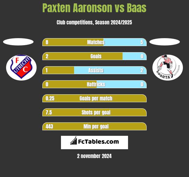 Paxten Aaronson vs Baas h2h player stats