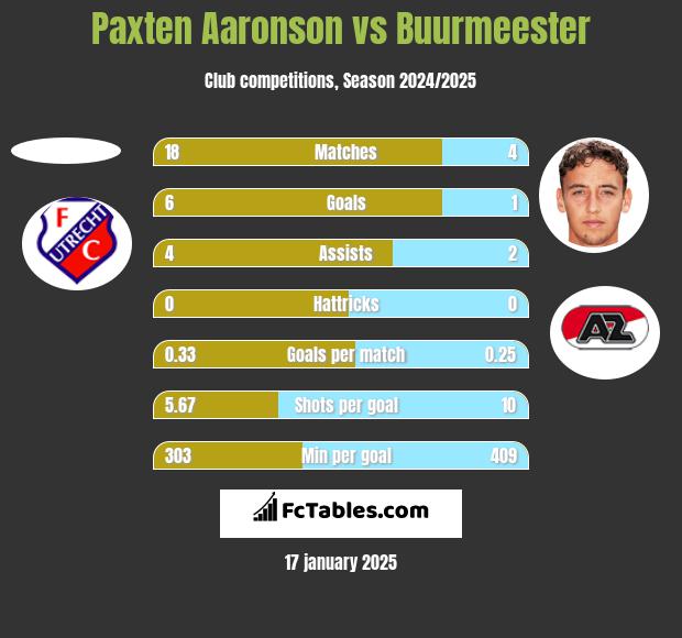 Paxten Aaronson vs Buurmeester h2h player stats