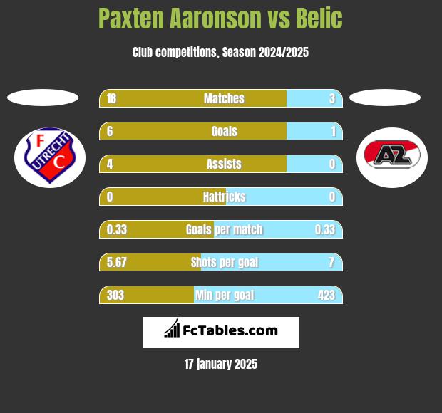 Paxten Aaronson vs Belic h2h player stats