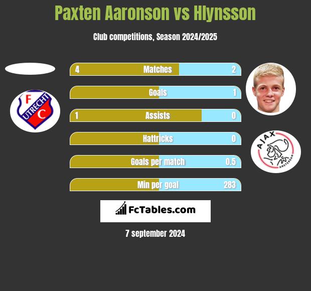 Paxten Aaronson vs Hlynsson h2h player stats