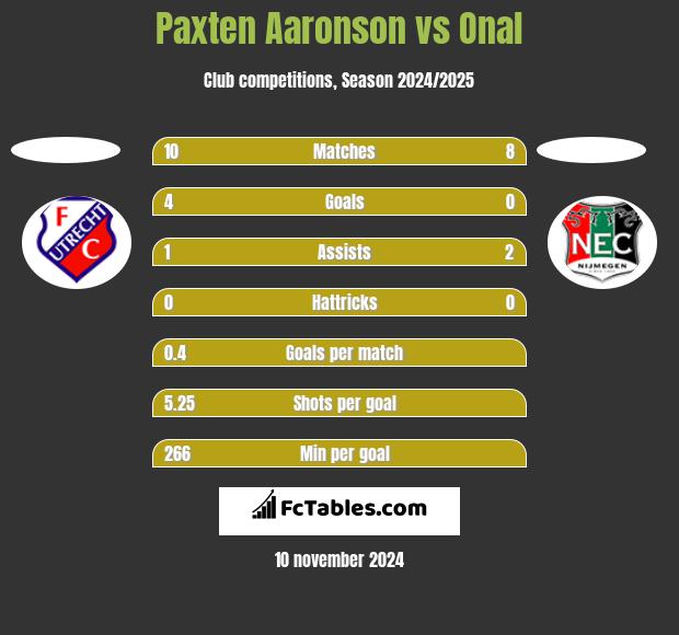 Paxten Aaronson vs Onal h2h player stats