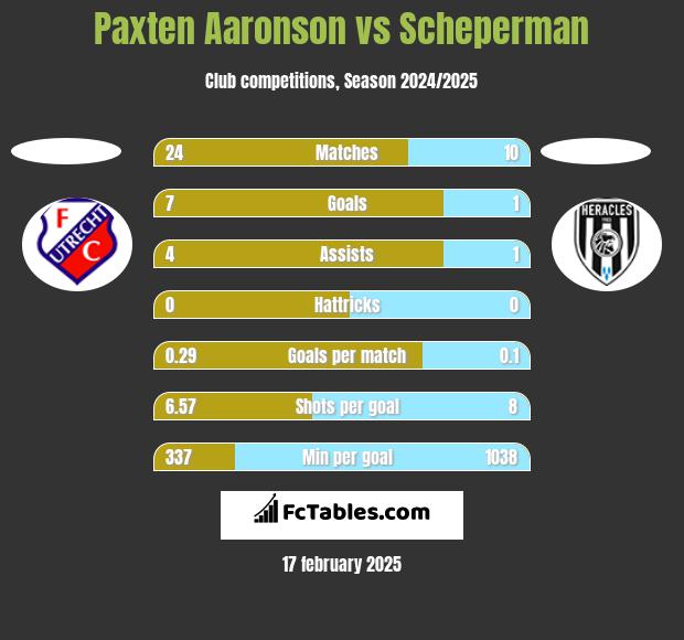 Paxten Aaronson vs Scheperman h2h player stats