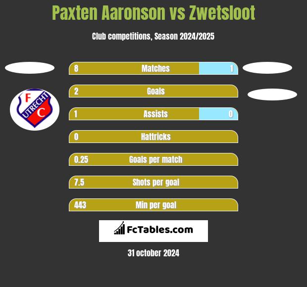 Paxten Aaronson vs Zwetsloot h2h player stats