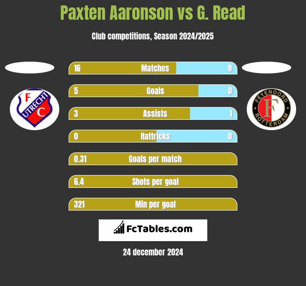 Paxten Aaronson vs G. Read h2h player stats