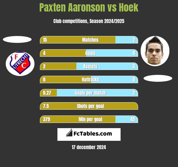 Paxten Aaronson vs Hoek h2h player stats