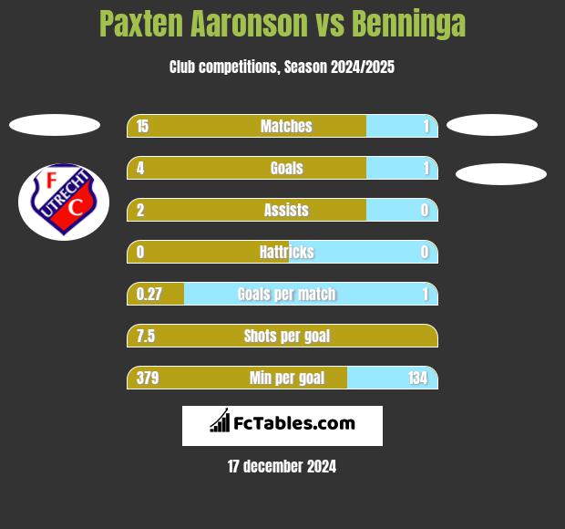 Paxten Aaronson vs Benninga h2h player stats