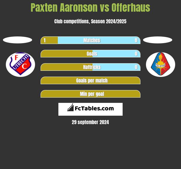 Paxten Aaronson vs Offerhaus h2h player stats