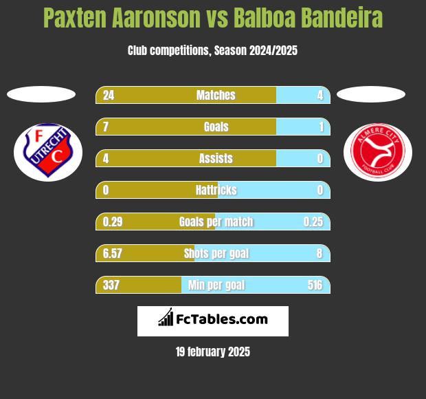 Paxten Aaronson vs Balboa Bandeira h2h player stats