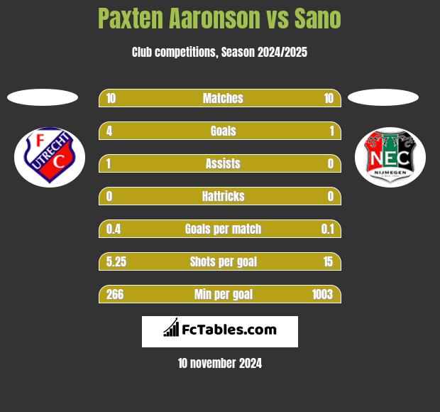 Paxten Aaronson vs Sano h2h player stats