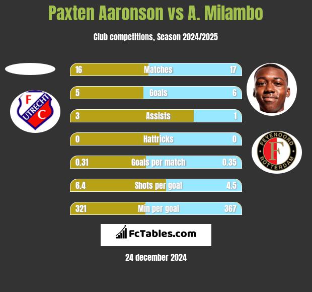 Paxten Aaronson vs A. Milambo h2h player stats