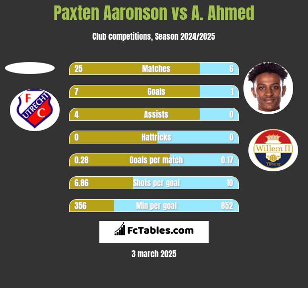 Paxten Aaronson vs A. Ahmed h2h player stats